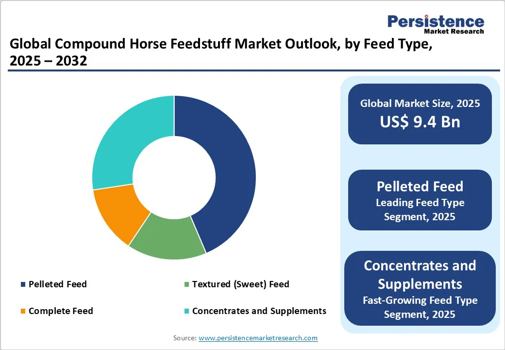 global-compound-horse-feedstuff-market-outlook-by-feed-type-2025-2032