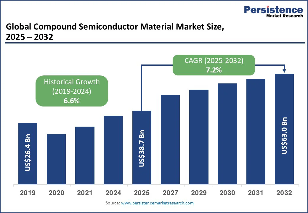 global-compound-semiconductor-material-market-size-2025–2032