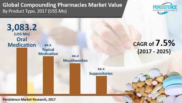 global compounding pharmacies market