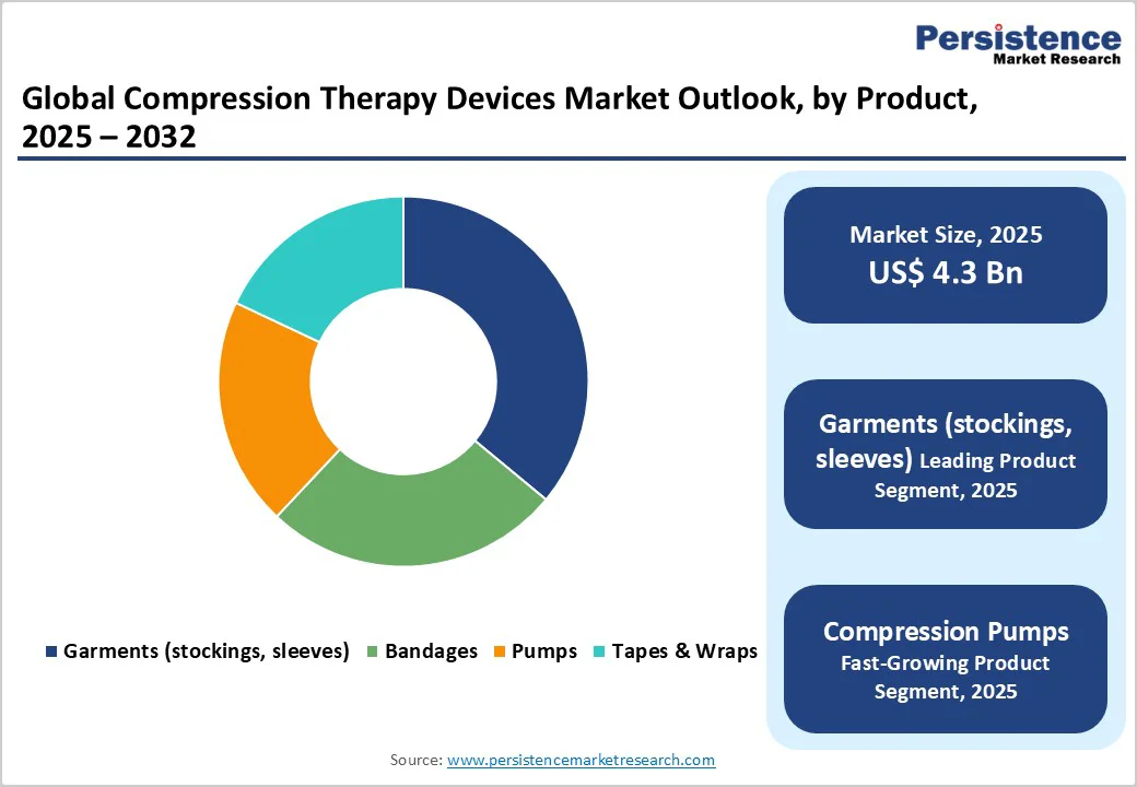 global-compression-therapy-devices-market-outlook-by-product-2025-2032