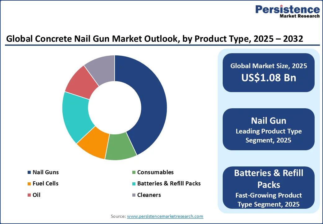 global-concrete-nail-gun-market-outlook-by-product-type-2025–2032