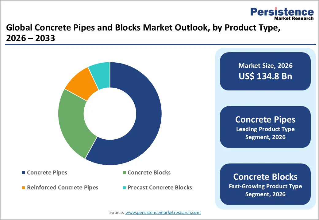 global-concrete-pipes-and-blocks-market-outlook-by-product-type-2026-2033
