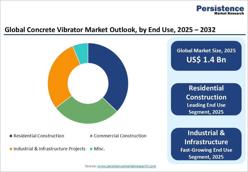 global-concrete-vibrator-market-outlook-by-end-use-2025-2032