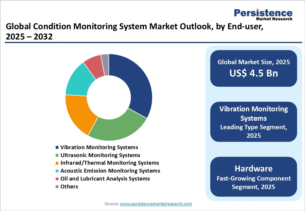 global-condition-monitoring-system-market-outlook-by-end-user-2025-2032