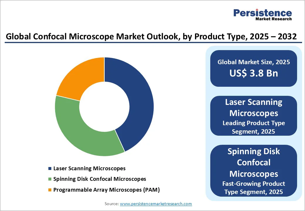 global-confocal-microscope-market-outlook-by-product-type-2025-2032