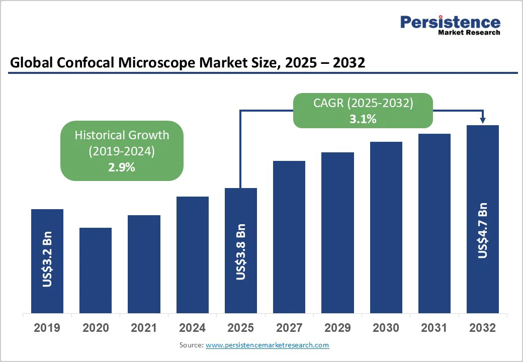 global-confocal-microscope-market-size-2025-2032 global-confocal-microscope-market-size-2025-2032
