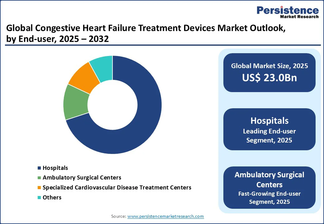global-congestive-heart-failure-treatment-devices-market-outlook-by-end-user-2025-2032