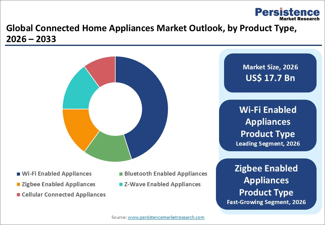 global-connected-home-appliances-market-outlook-by-product-type-2025–2032