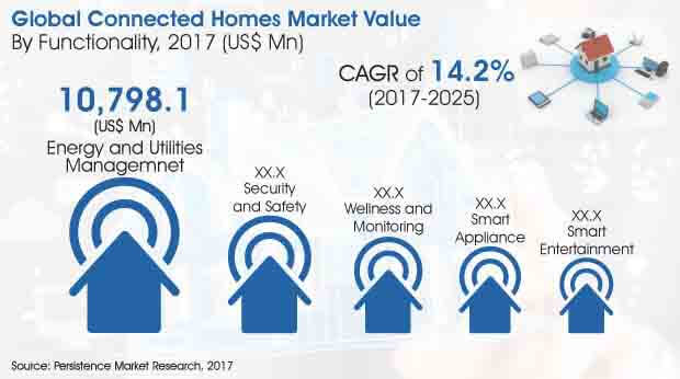 global connected homes market