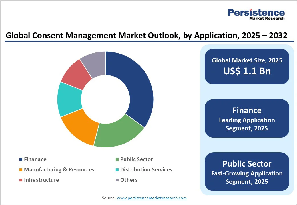 global-consent-management-market-outlook-by-application-2025-2032