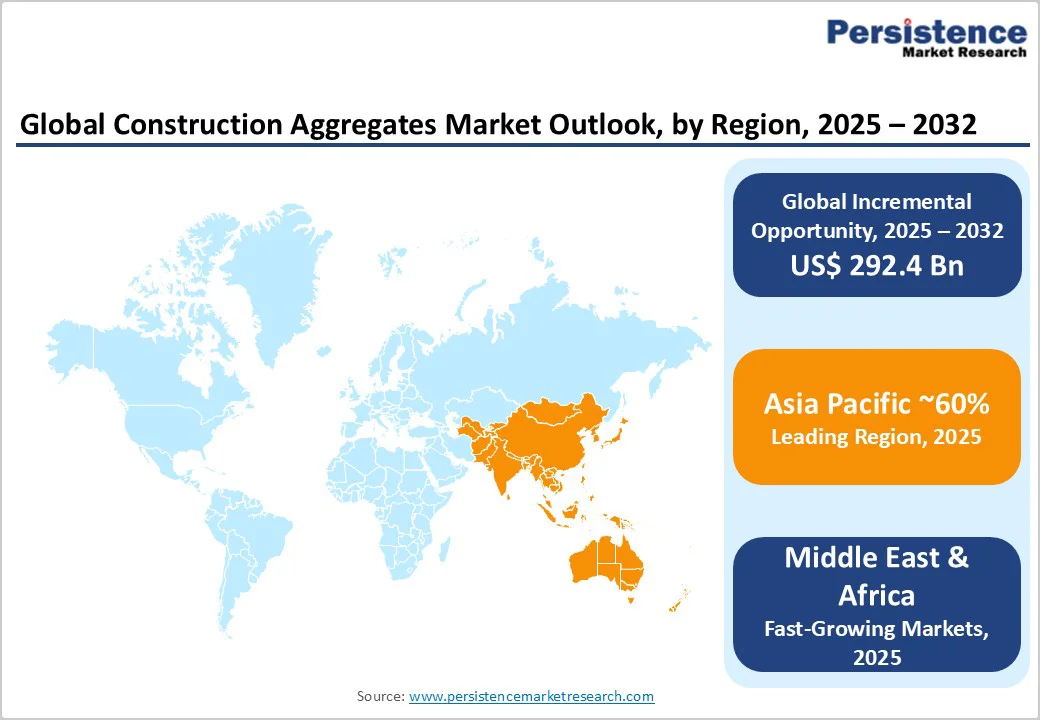 global-construction-aggregates-market-outlook-by-region-2025-2032