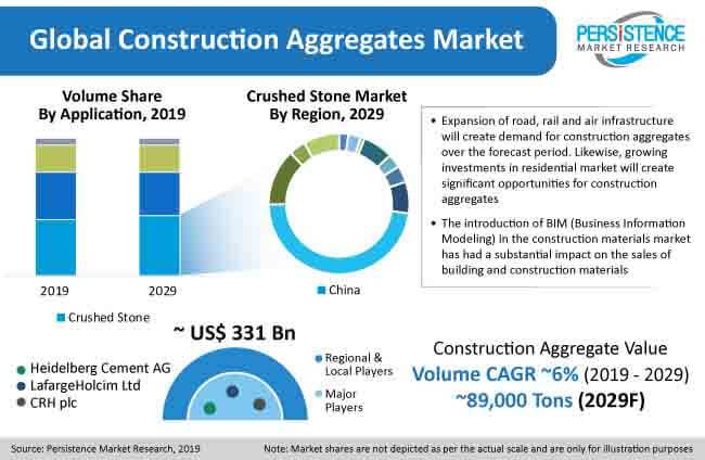 global construction aggregates market