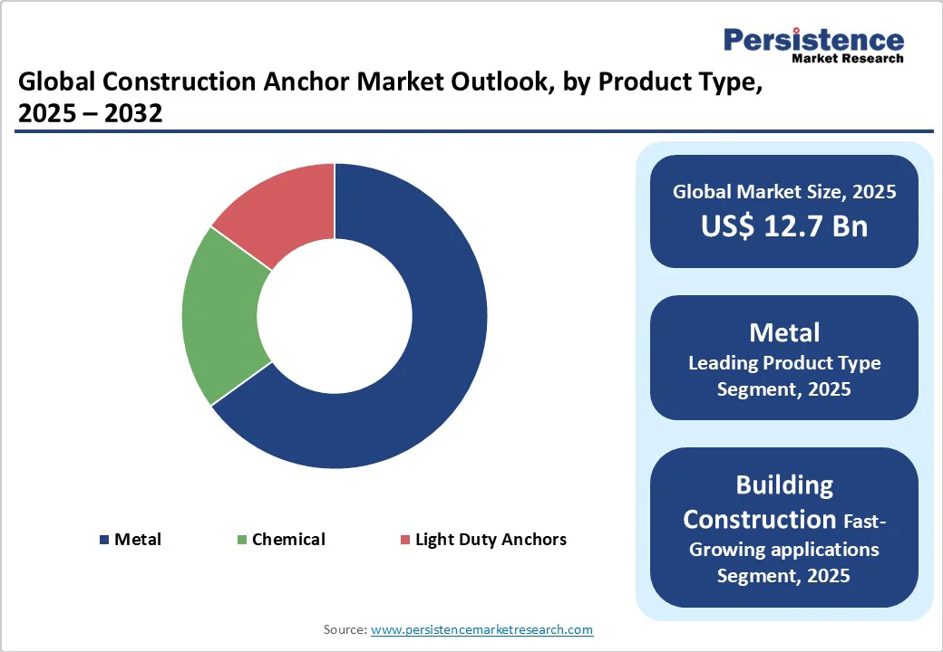 global-construction-anchors-market-outlook-by-product-type-2025-2032