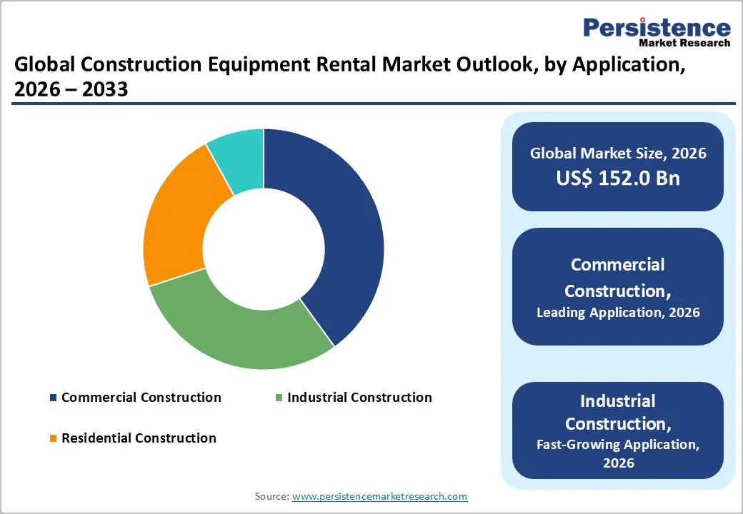 global-construction-equipment-rental-market-outlook-by-application-2026-2033