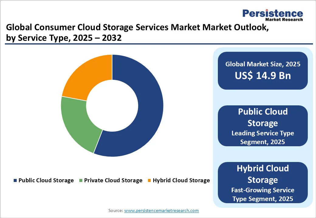 global-consumer-cloud-storage-services-market-market-outlook-by-service-type-2025-2032