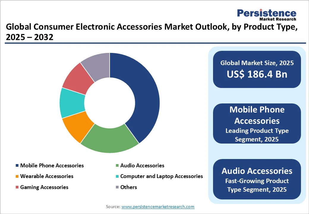 global-consumer-electronic-accessories-market-outlook-by-product-type-2025-2032