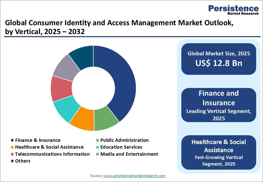 global-consumer-identity-and-access-management-market-outlook-by-vertical-2025-2032