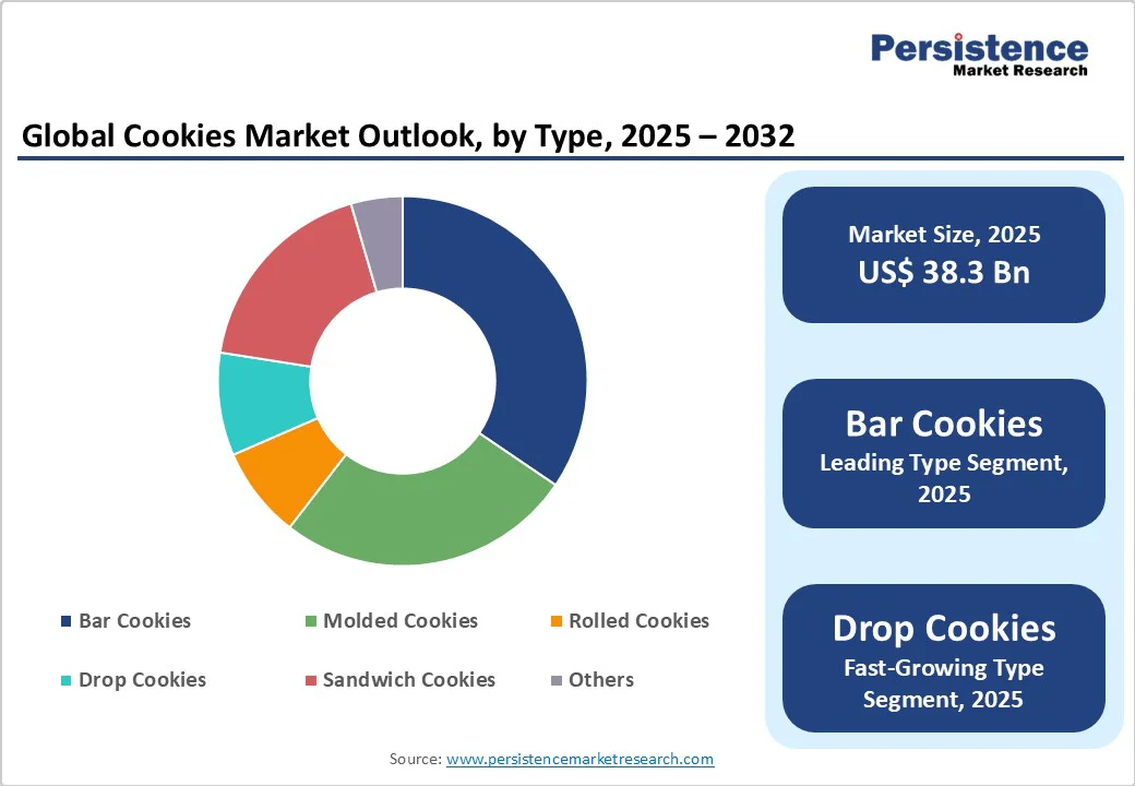 global-cookies-market-outlook-by-type-2025-2032