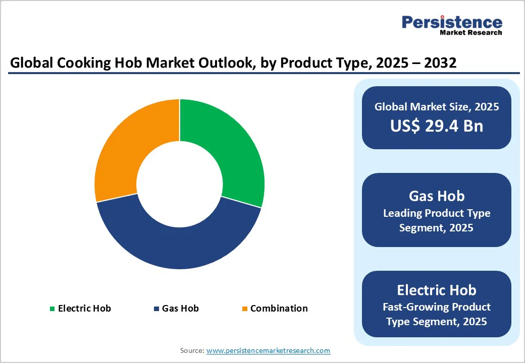 /global-cooking-hob-market-outlook-by-product-type-2025-203