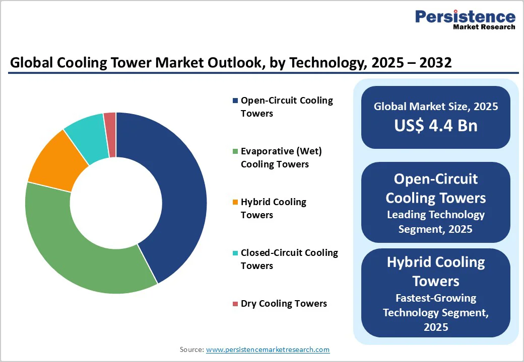 global-cooling-tower-market-outlook-by-technology-2025-2032