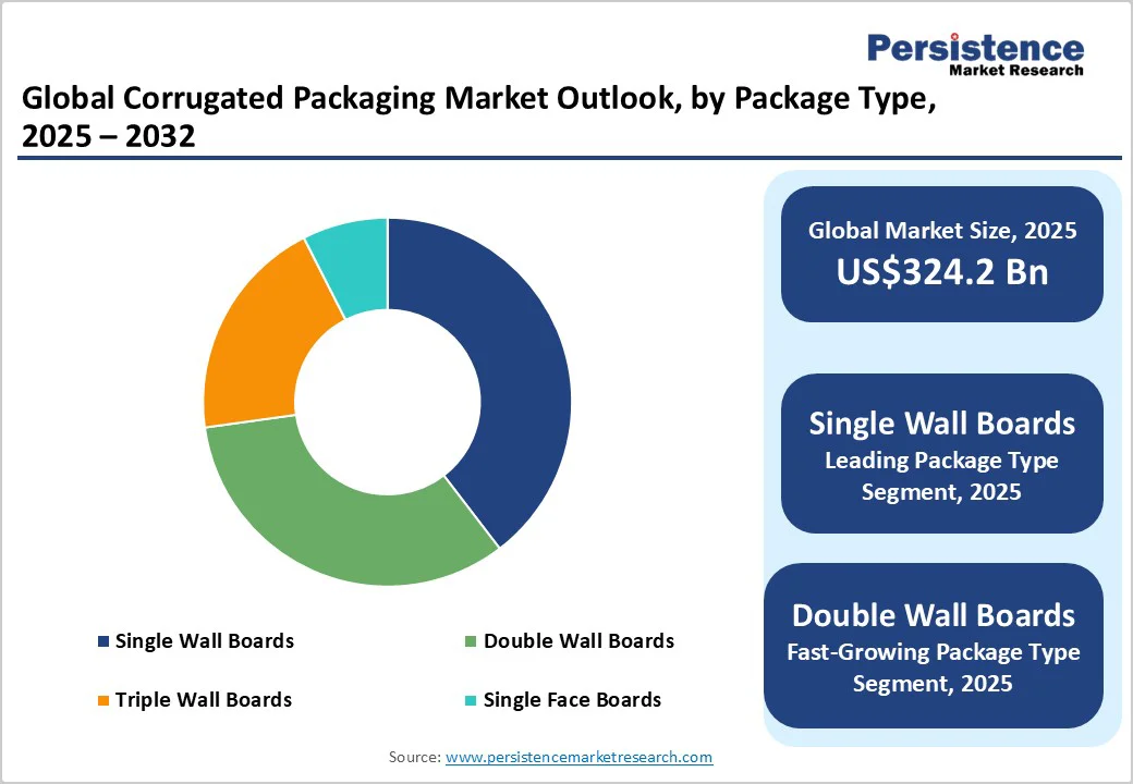 global-corrugated-packaging-market-outlook-by-package-type-2025-2032