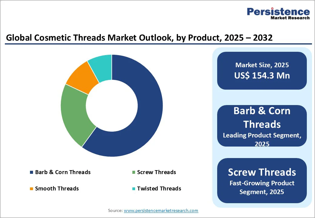 global-cosmetic-threads-market-outlook-by-product-2025–2032