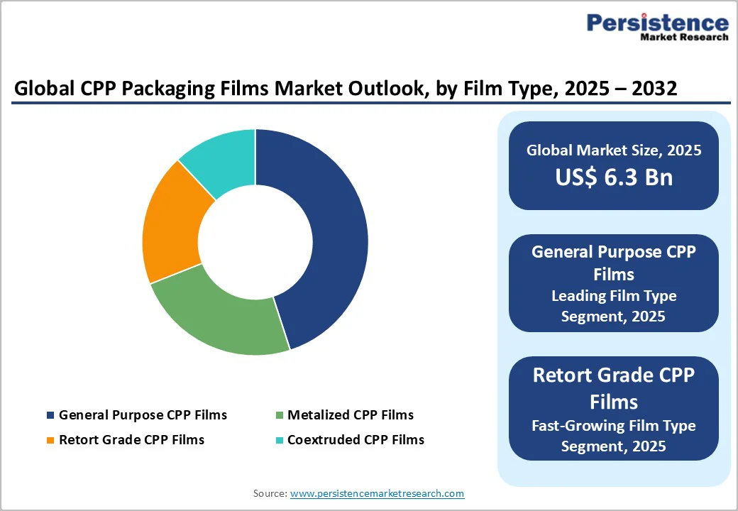 global-cpp-packaging-films-market-outlook-by-film-type-2025–2032