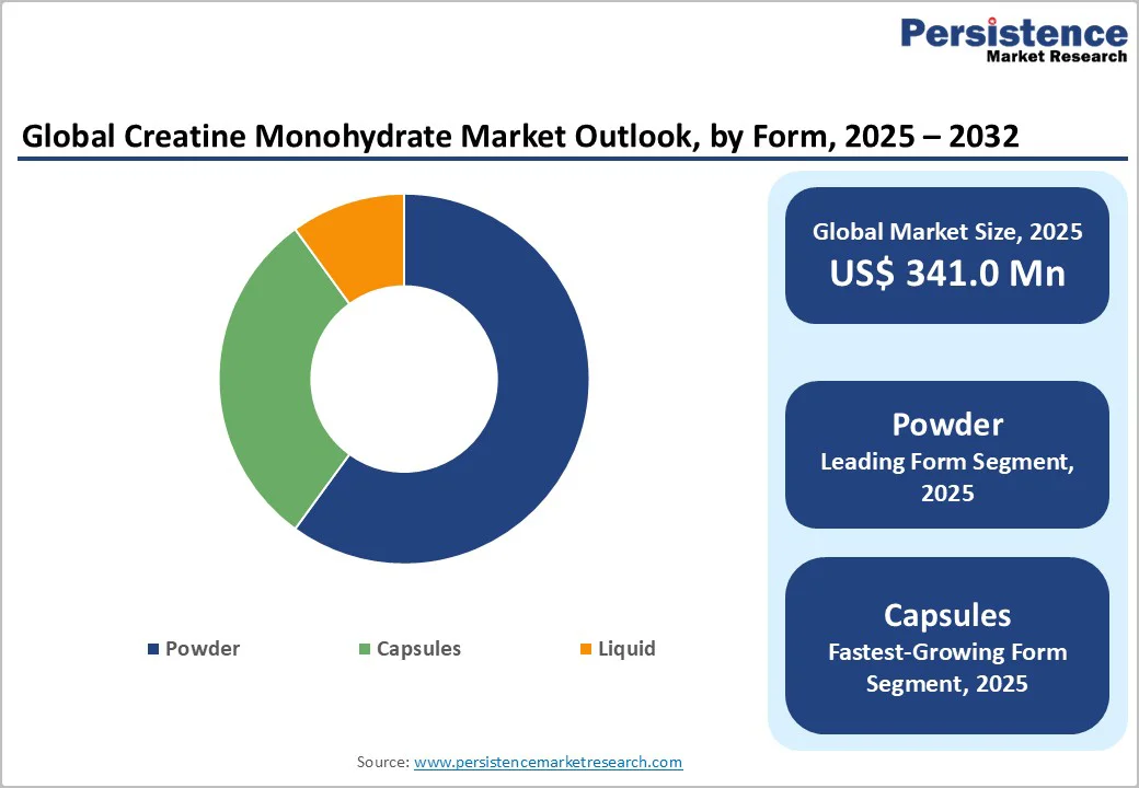global-creatine-monohydrate-market-outlook-by-form-2025-2032