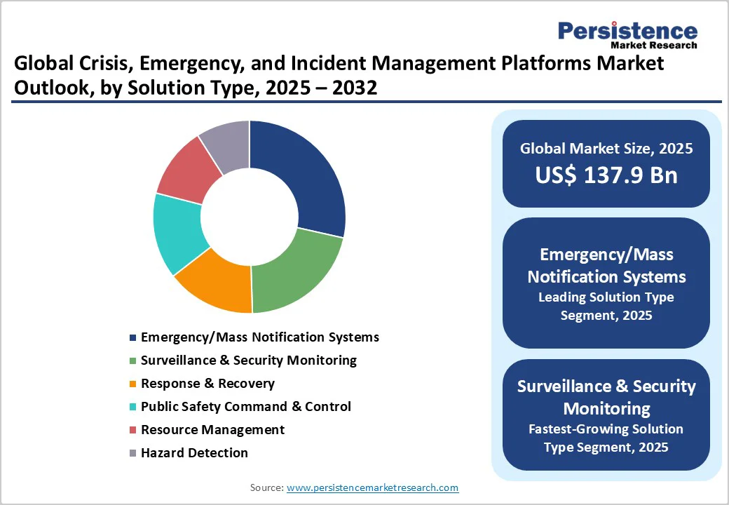 global-crisis-emergency-and-incident-management-platforms-market-outlook-by-solution-type-2025-2032