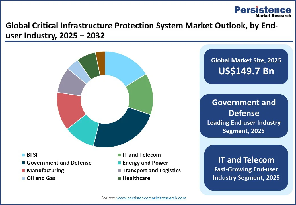 global-critical-infrastructure-protection-system-market-outlook-by-end-user-industry-2025–2032