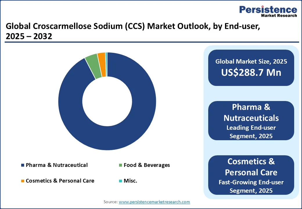 global-croscarmellose-sodium-ccs-market-outlook-by-end-user-2025–2032