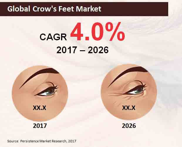 global crow's feet market