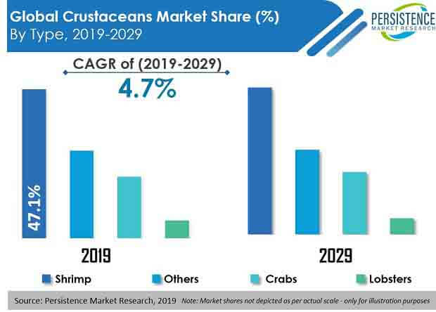 global crustaceans market