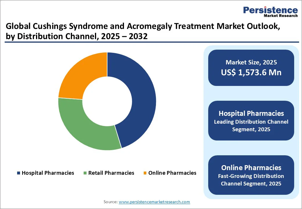 global-cushings-syndrome-and-acromegaly-treatment-market-outlook-by-distribution-channel-2025–2032