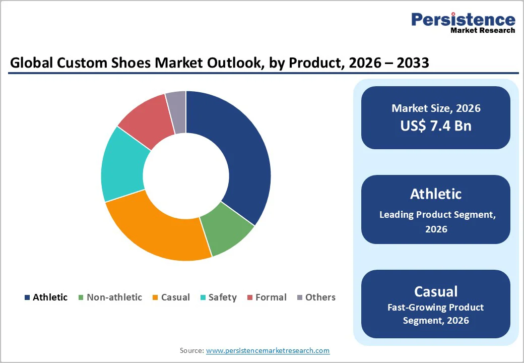 global-custom-shoes-market-outlook-by-product-2026-2033