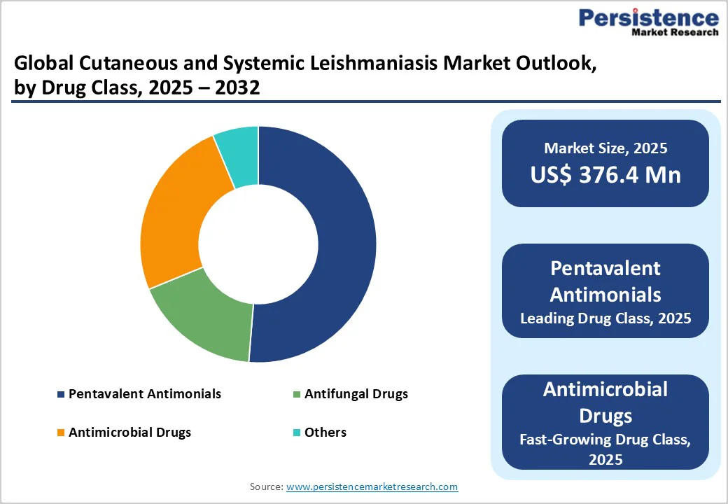 global-cutaneous-and-systemic-leishmaniasis-market-outlook-by-drug-class-2025-2032