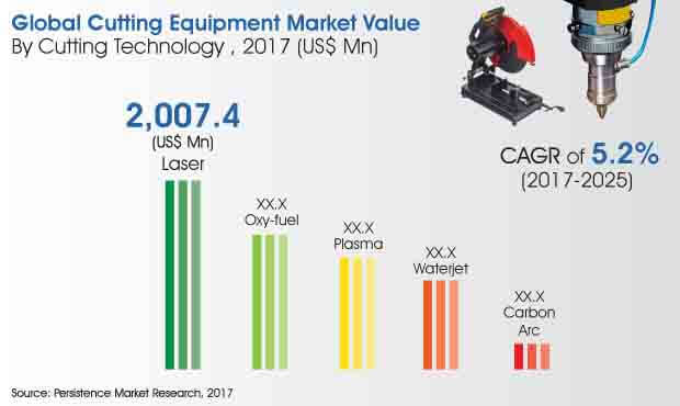 global cutting equipment market