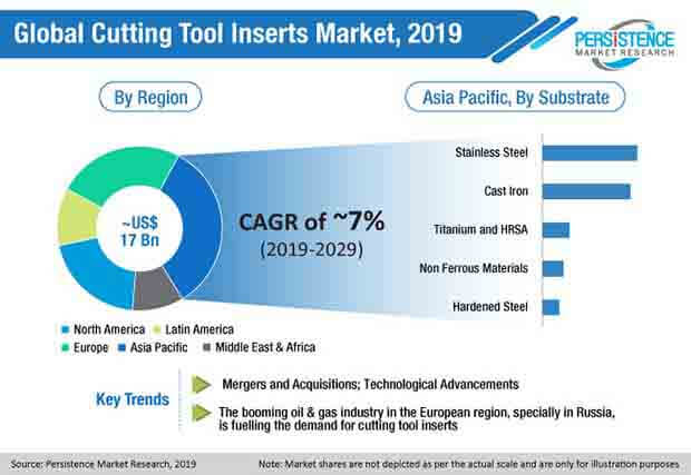 global cutting tool inserts market