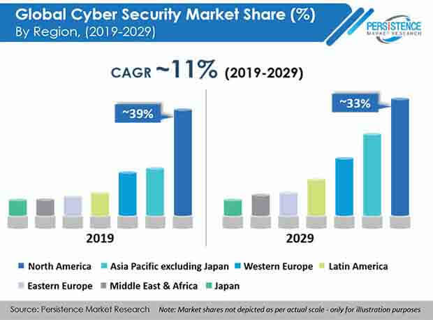 global cyber security market