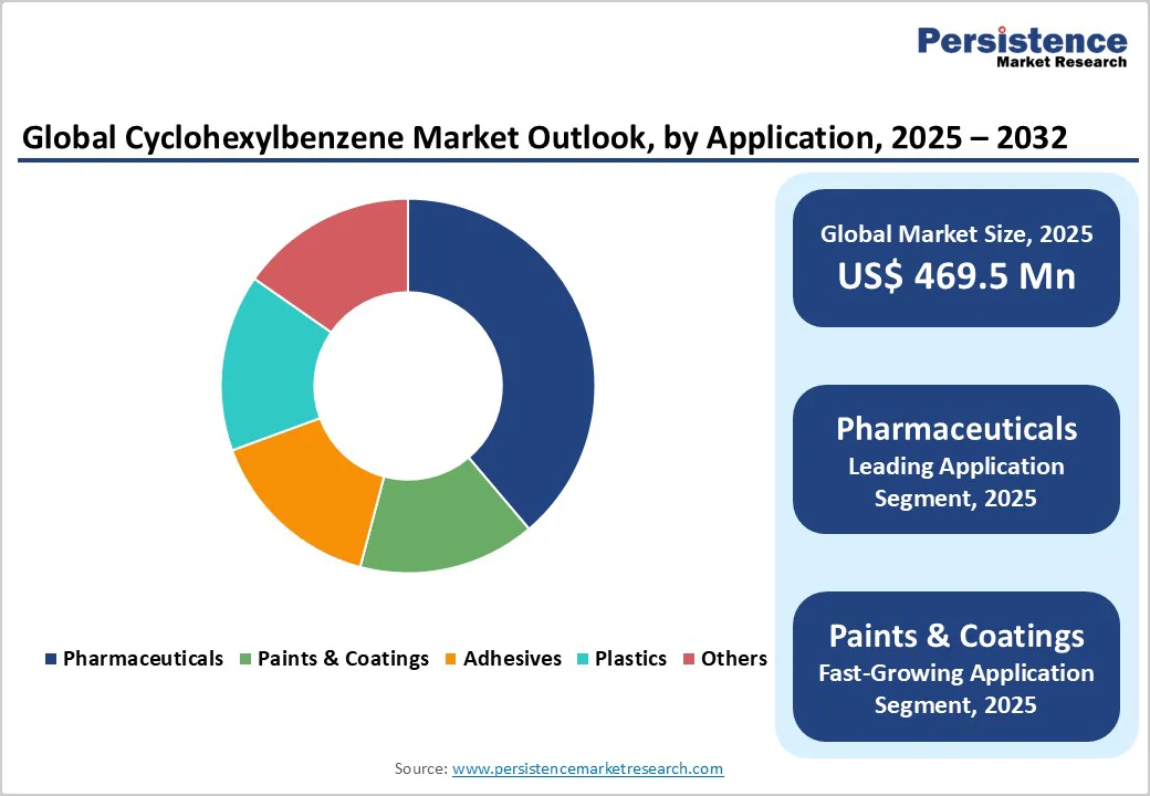 global-cyclohexylbenzene-market-outlook-by-application-2025-2032
