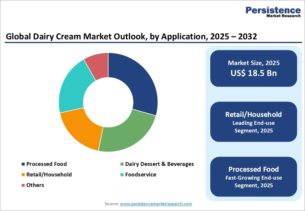 global-dairy-cream-market-outlook-by-application-2025-2032