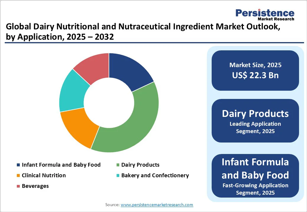 global-dairy-nutritional-and-nutraceutical-ingredients-market-outlook-by-application-2025-2032