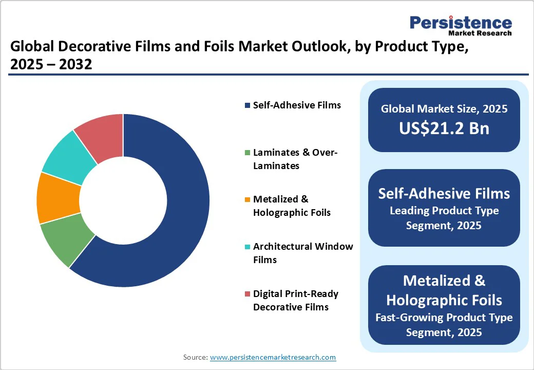 global-decorative-films-and-foils-market-outlook-by-product-type-2025-2032