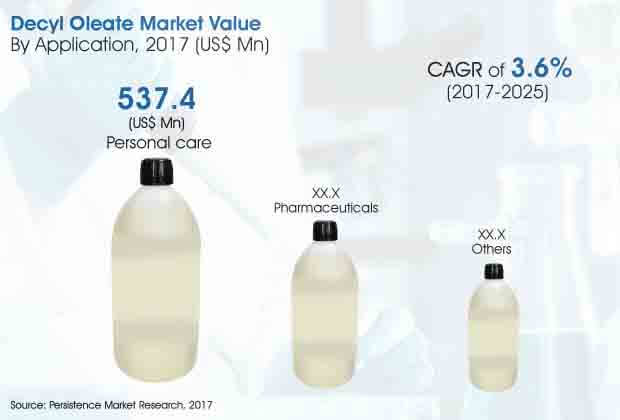 global decyl oleate market