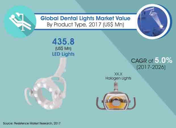 global dental lights market