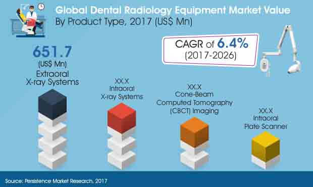 global dental radiology equipment market