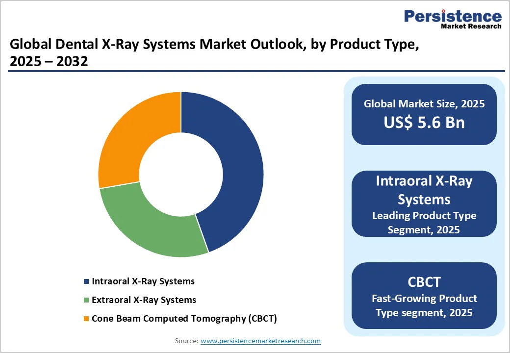 global-dental-x-ray-systems-market-outlook-by-product-type-2025-2032