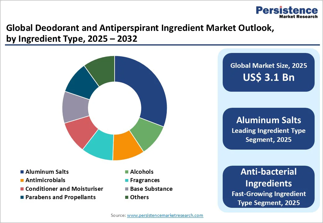 global-deodorant-and-antiperspirant-ingredient-market-outlook-by-ingredient-type-2025-2032