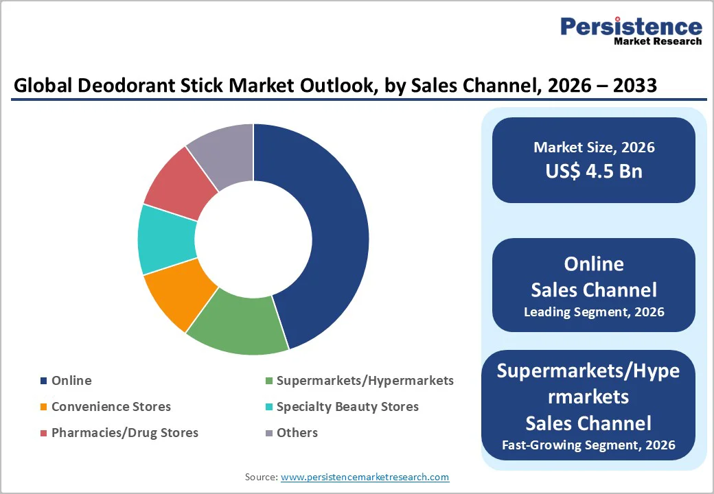 global-deodorant-stick-market-outlook-by-sales-channel-2026–2033