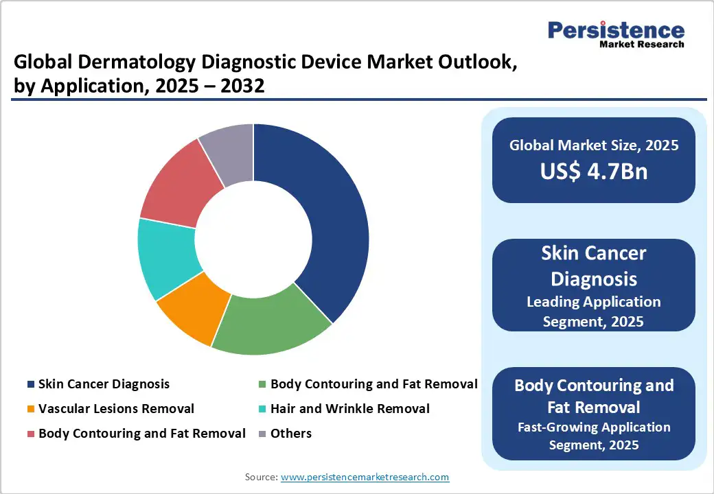 global-dermatology-diagnostic-device-market-outlook-by-application-2025-2032